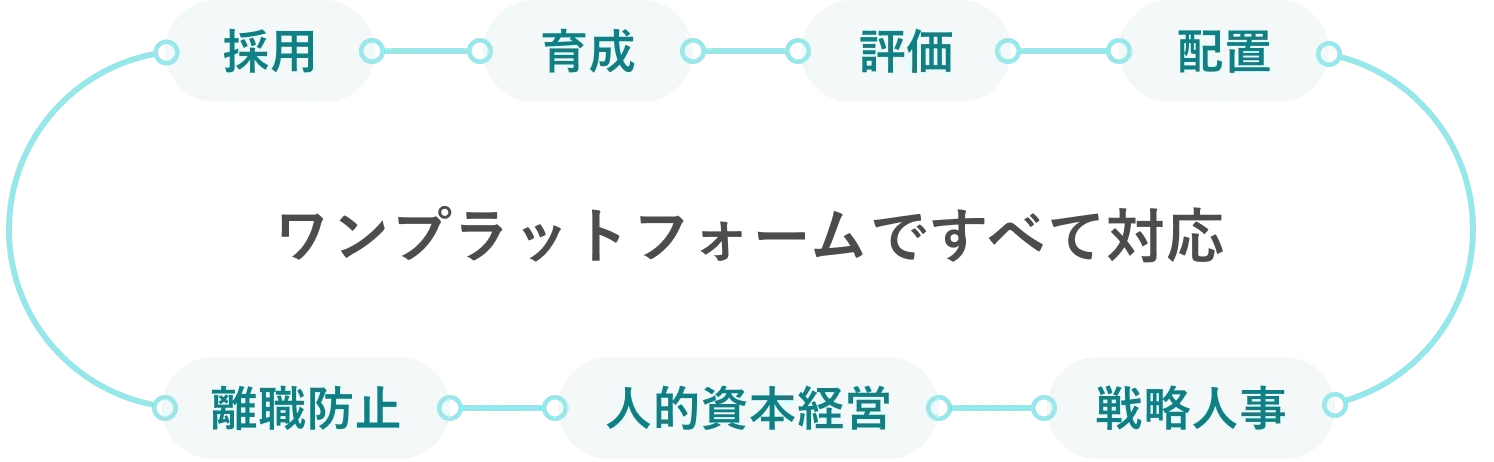 SmartHRタレントマネジメントで、採用、育成、評価、配置、戦略人事、人的資本経営、離職防止などをワンプラットフォームですべて対応。